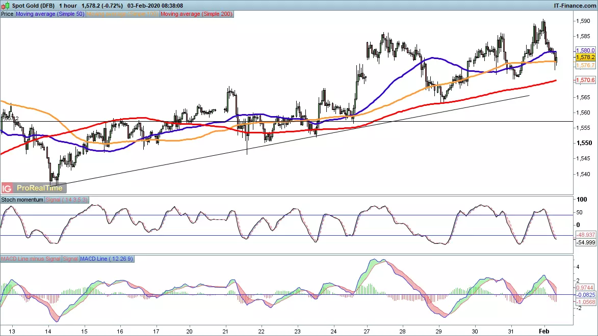 Gold price chart